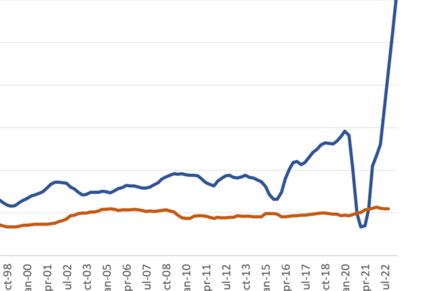 These Graphs Prove That Canada’s Housing Crisis Is Driven By Immigration